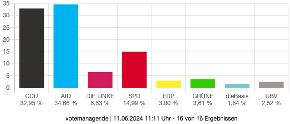 Kreistagswahl Ergebnisse Schkopau