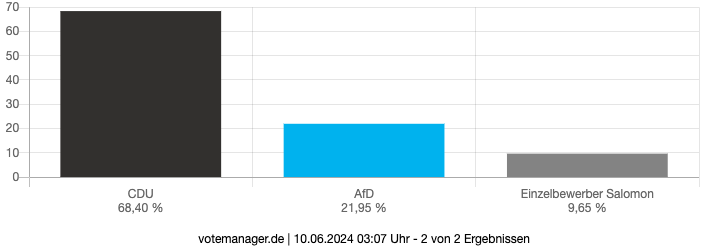 Ortschaftsrat Lochau Wahlergebnisse