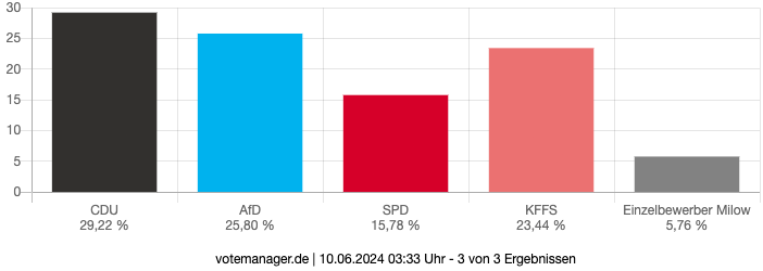 Ortschaftsrat Schkopau Wahlergebnisse
